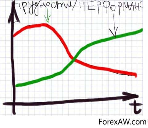 трудности