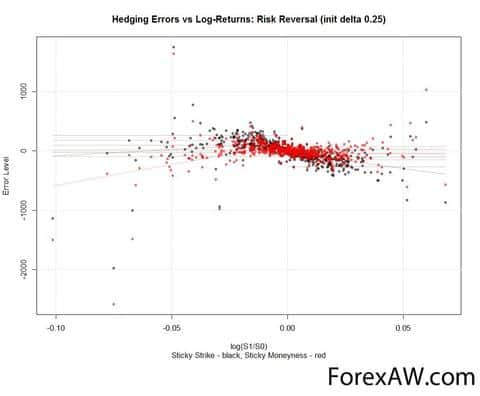 Hedging Errors