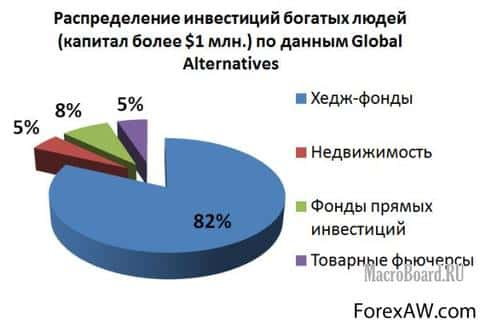 Исчисление выгод в хедж-фонде